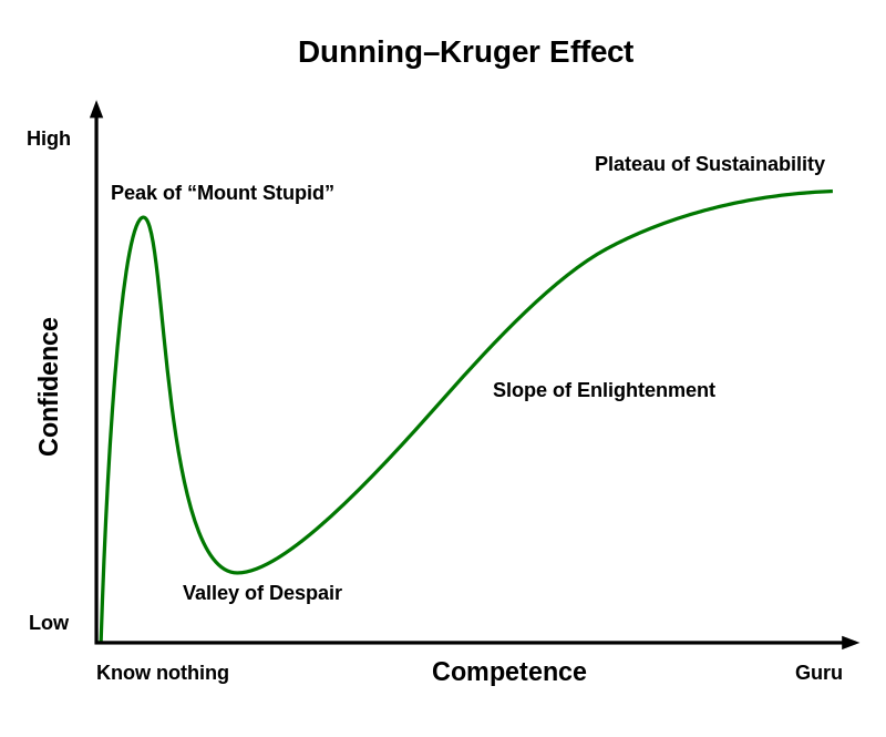 Dunning Kruger Effect.png
